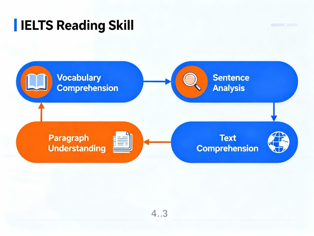 2025年雅思阅读完整备考指南:从零基础到高分突破的系统化学习路径