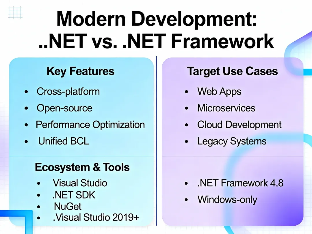 .NET 与 .NET Framework 服务器端应用选择指南：技术对比与实践建议